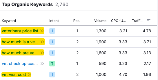The result of our improvements placed us in position #1 and 2 in a handful of high-volume keywords.