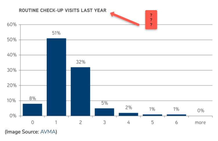 Labeling the data by year helps build credibility and trust.